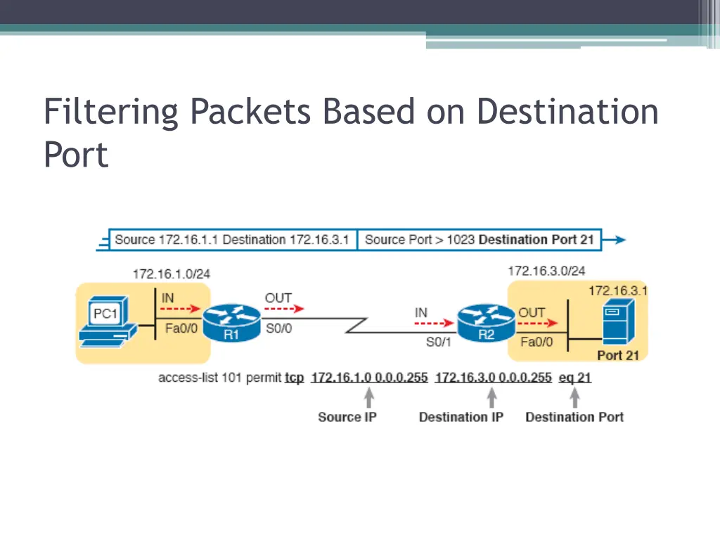 filtering packets based on destination port