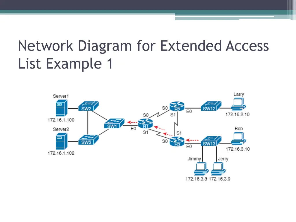 network diagram for extended access list example 1