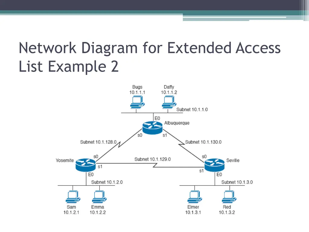 network diagram for extended access list example 2