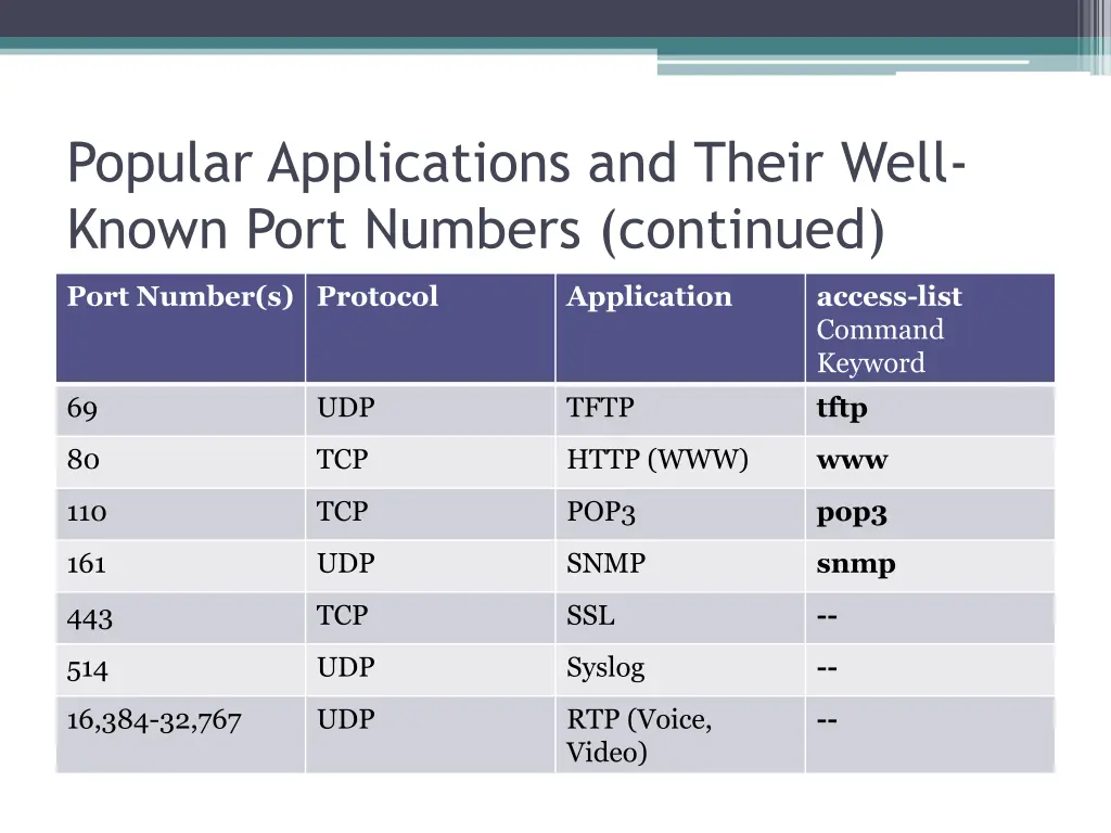 popular applications and their well known port 1