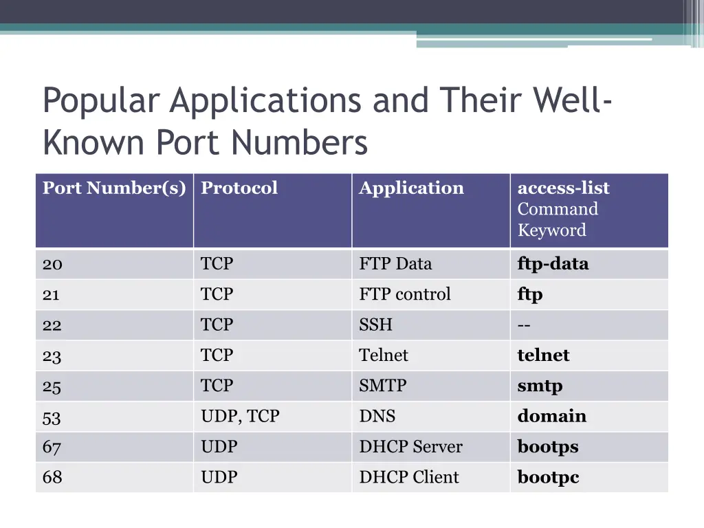 popular applications and their well known port
