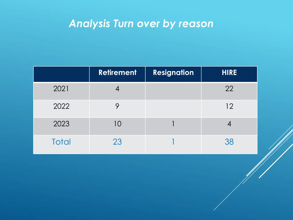 analysis turn over by reason