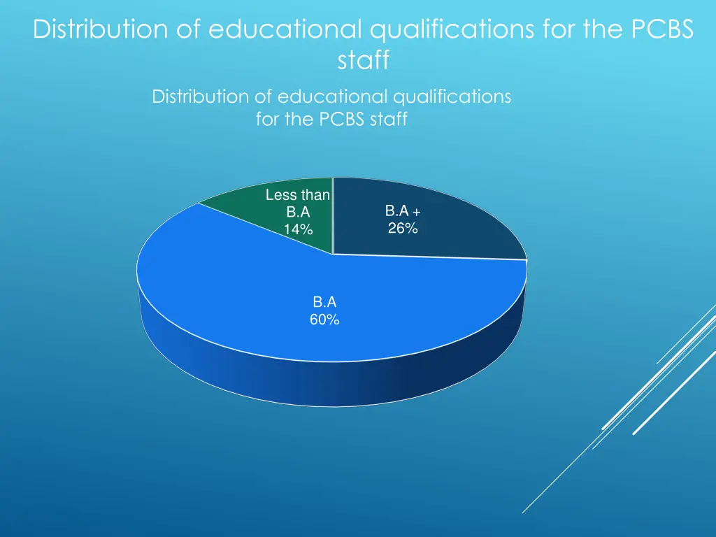 distribution of educational qualifications