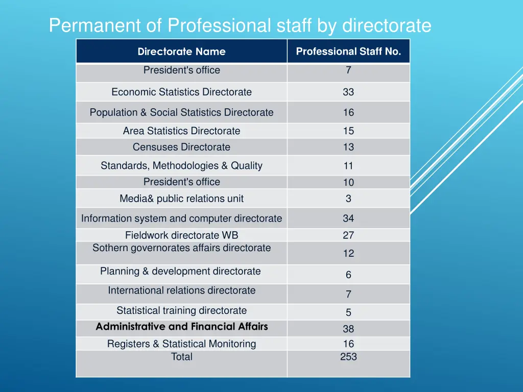 permanent of professional staff by directorate