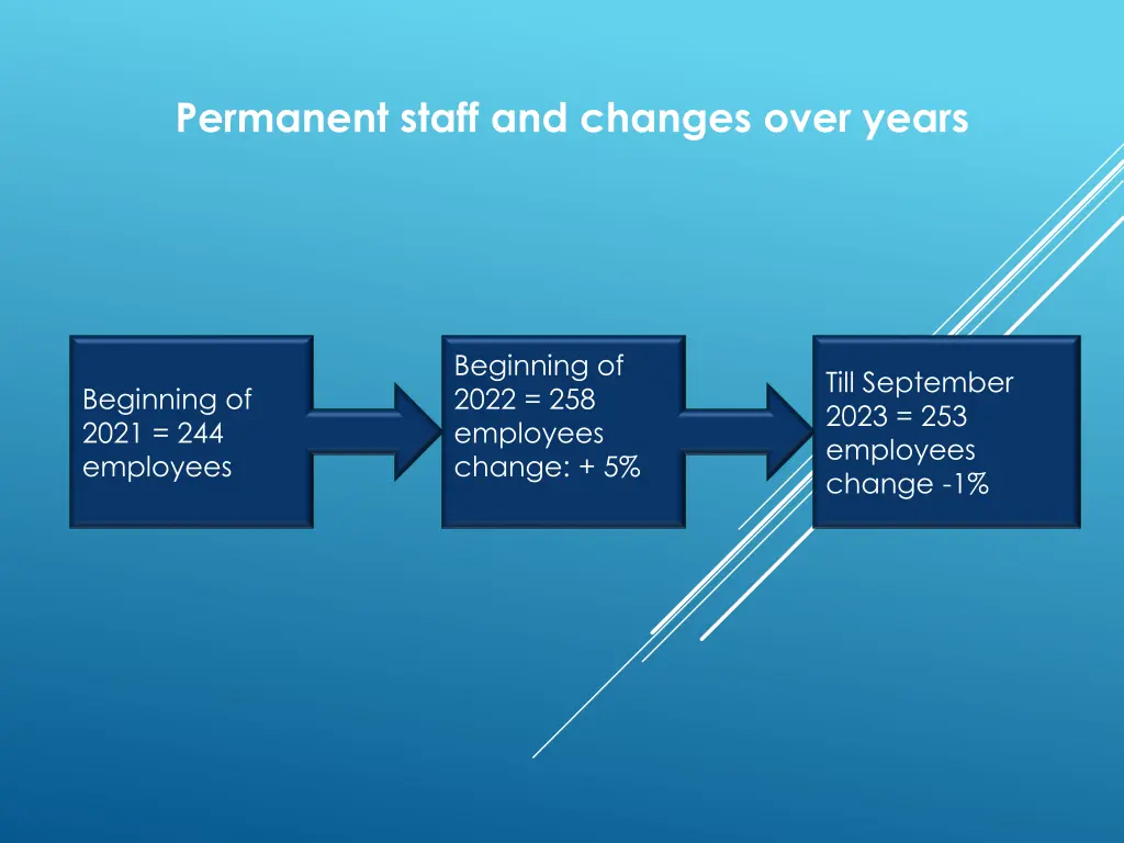 permanent staff and changes over years