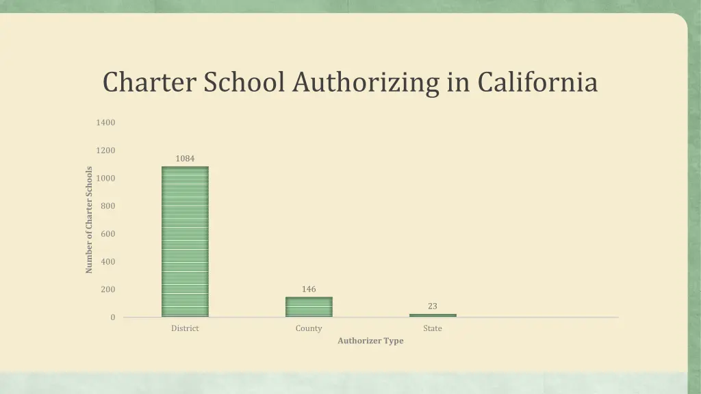 charter school authorizing in california