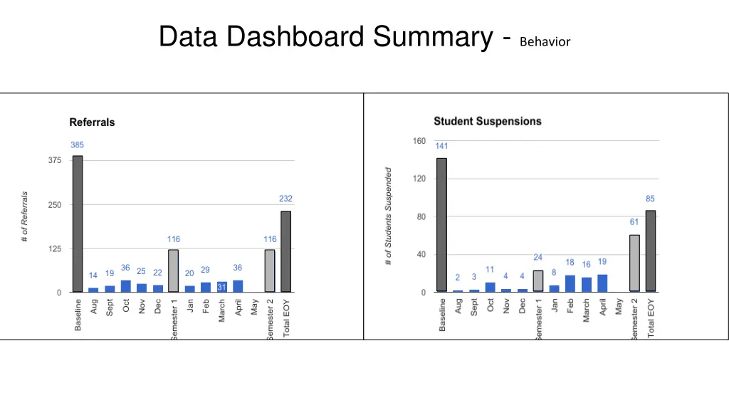 data dashboard summary behavior