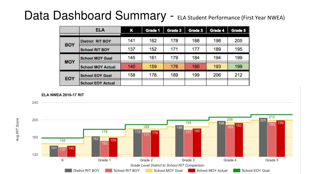 data dashboard summary ela student performance