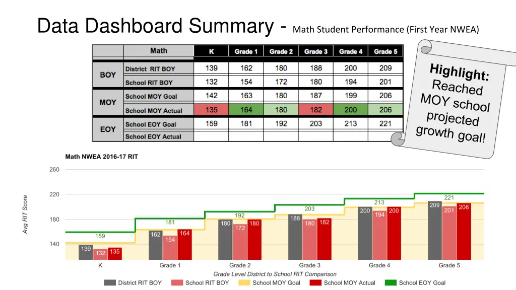data dashboard summary math student performance