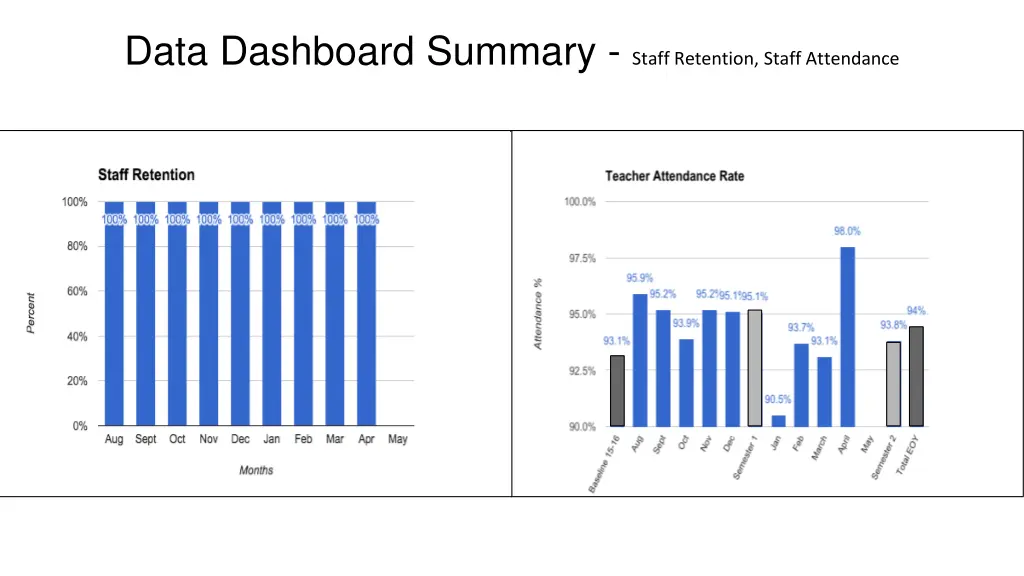 data dashboard summary staff retention staff