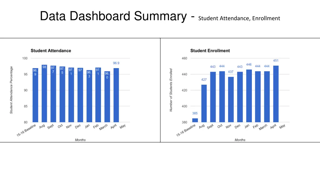 data dashboard summary student attendance