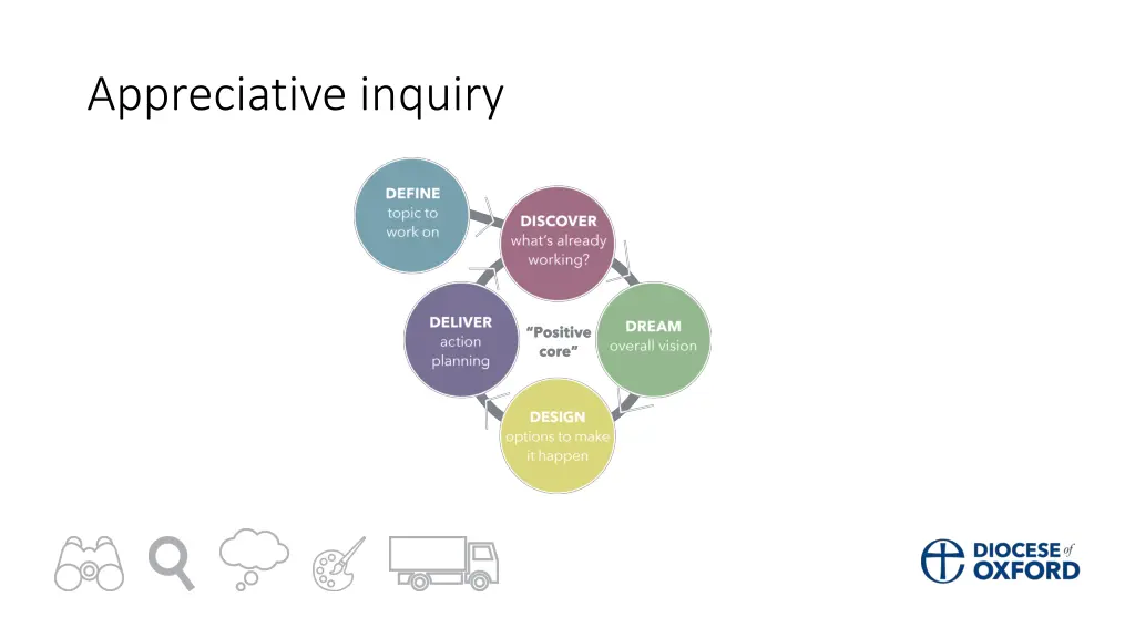 appreciative inquiry