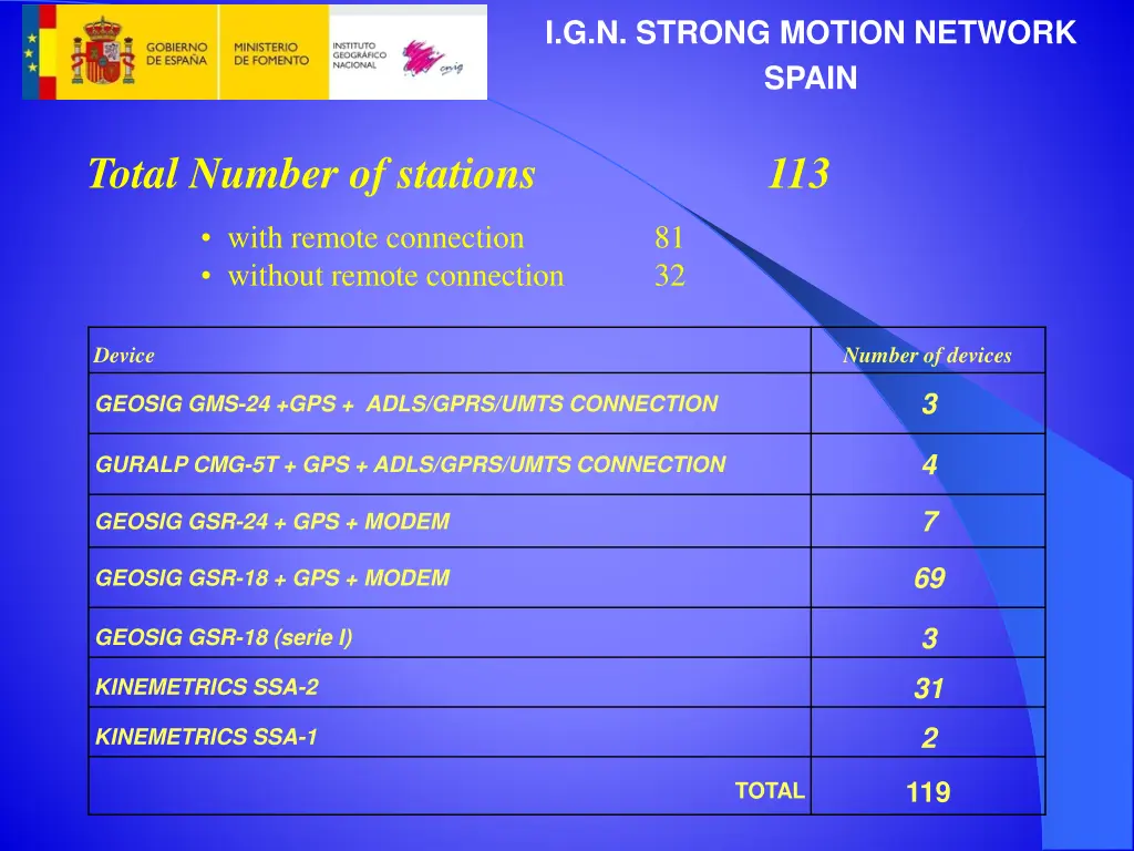 i g n strong motion network spain
