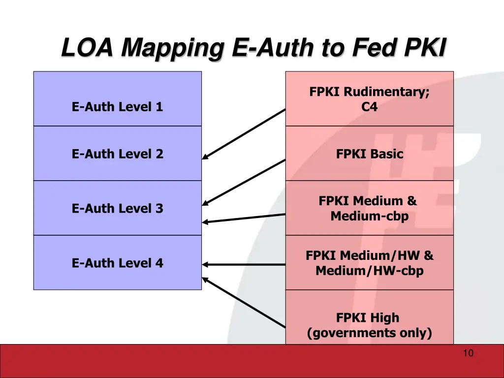 loa mapping e auth to fed pki