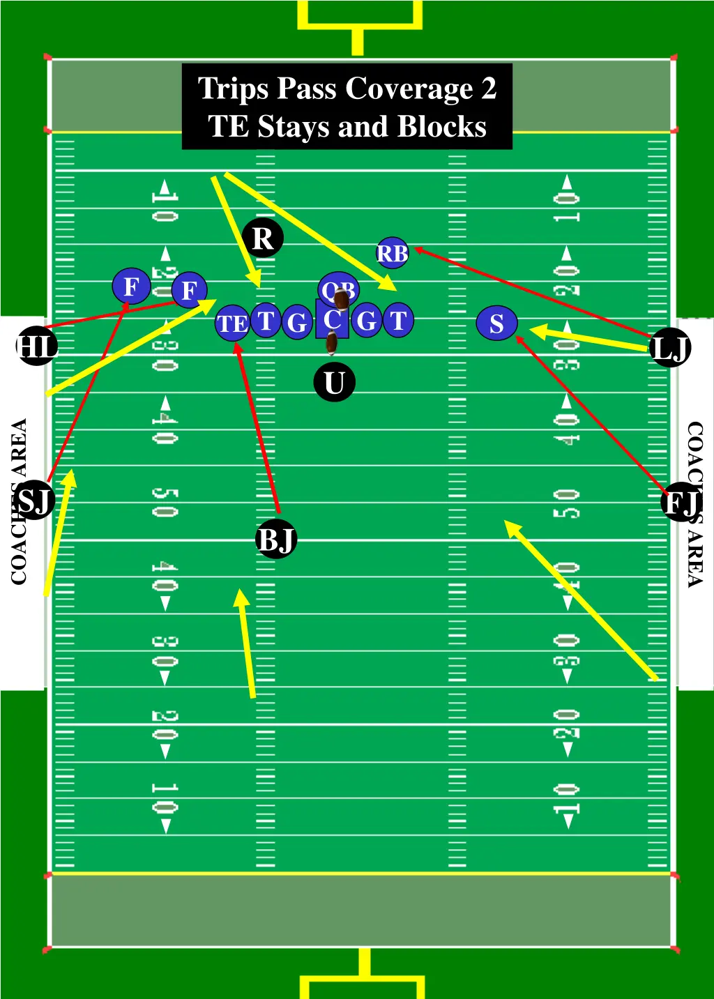 trips pass coverage 2 te stays and blocks