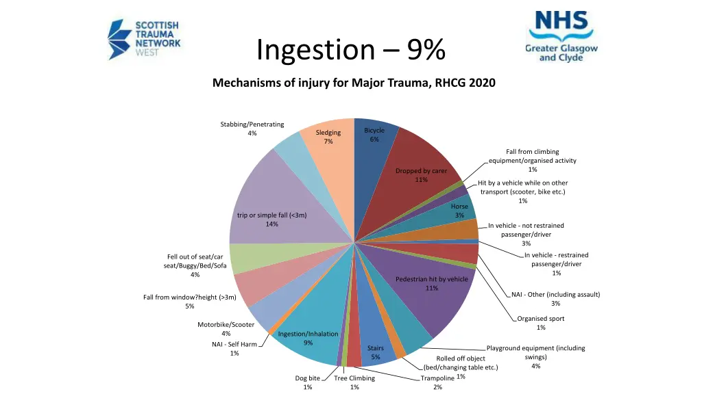 ingestion 9