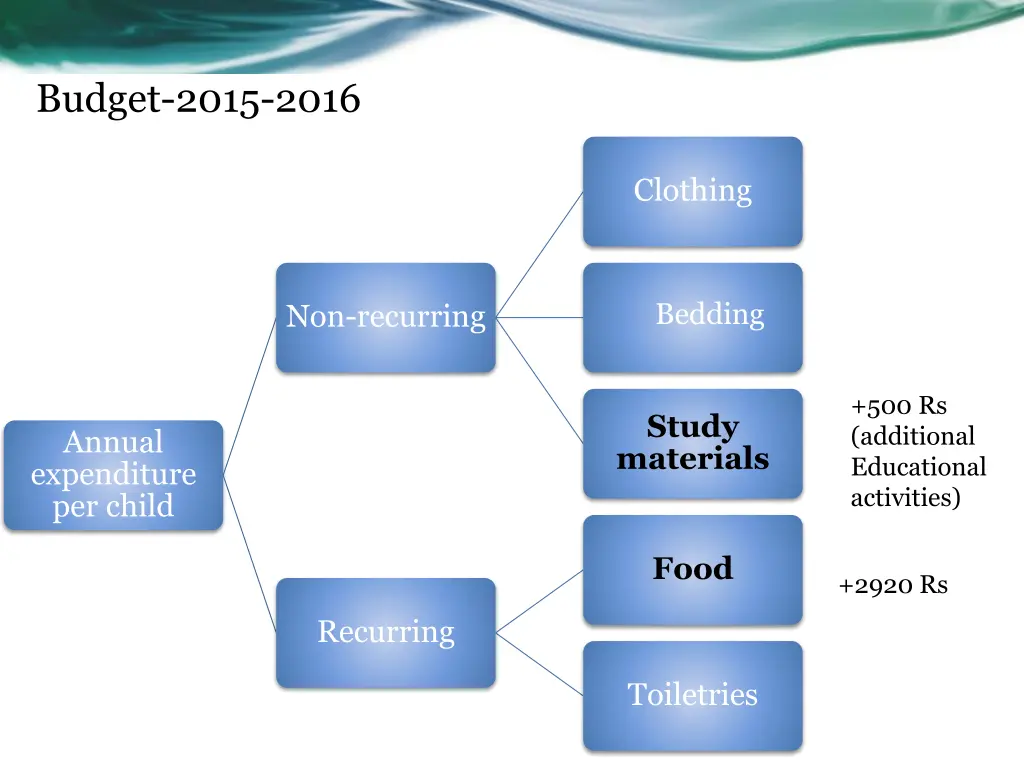 budget 2015 2016