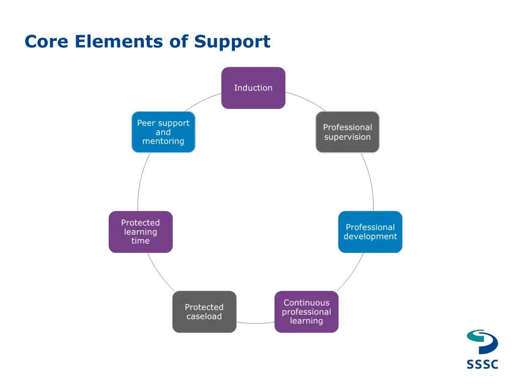 core elements of support