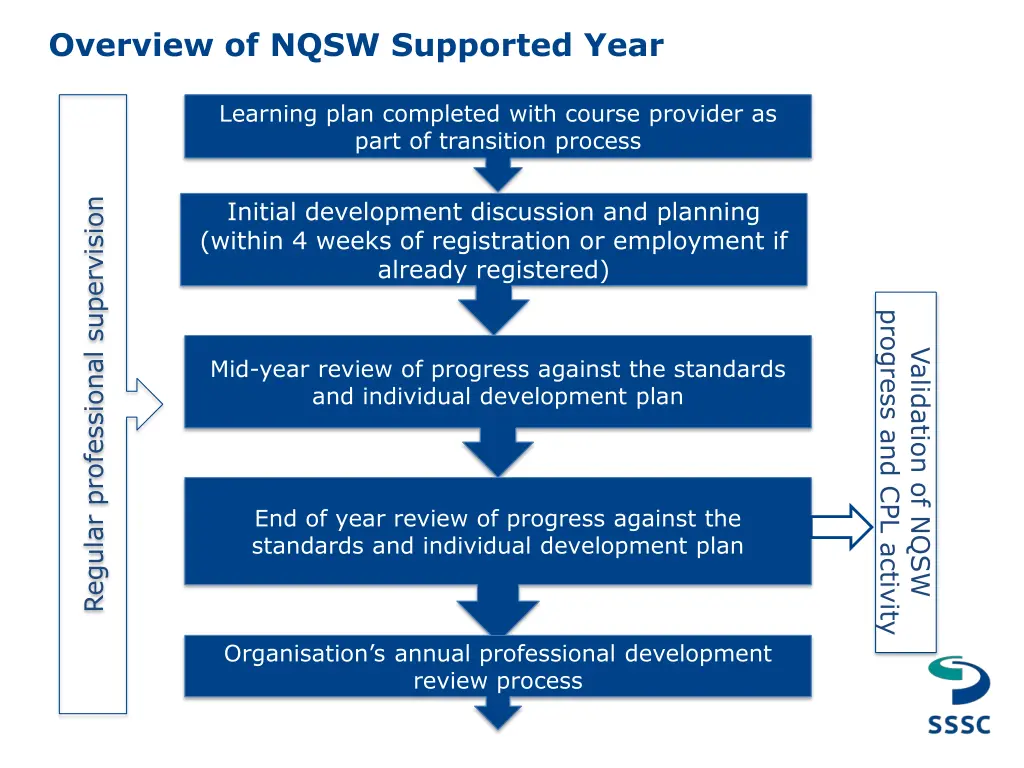 overview of nqsw supported year