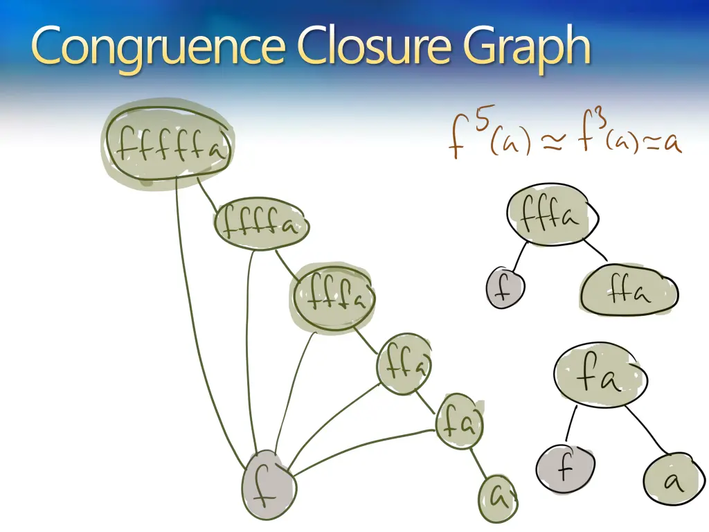 congruence closure graph 11