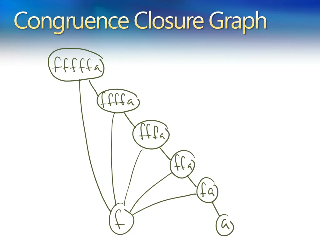 congruence closure graph 2