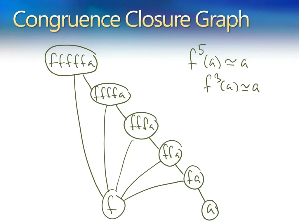 congruence closure graph 3