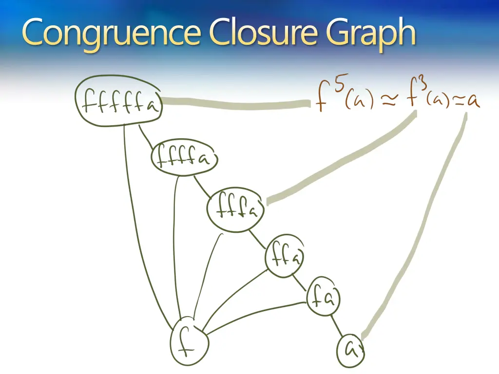 congruence closure graph 4