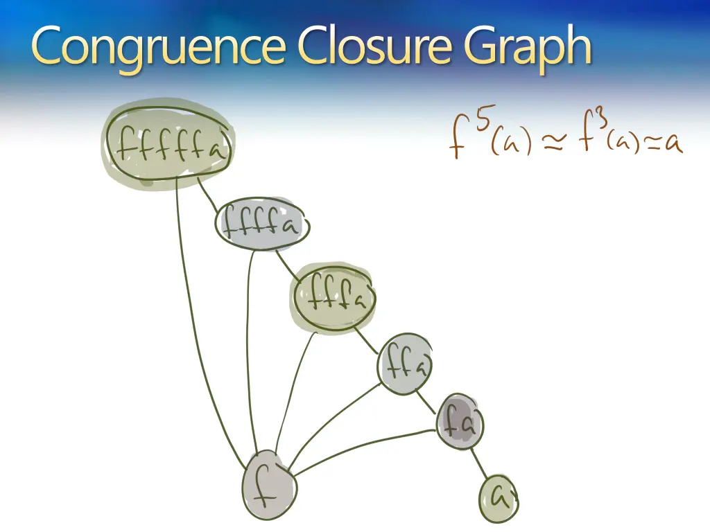 congruence closure graph 5
