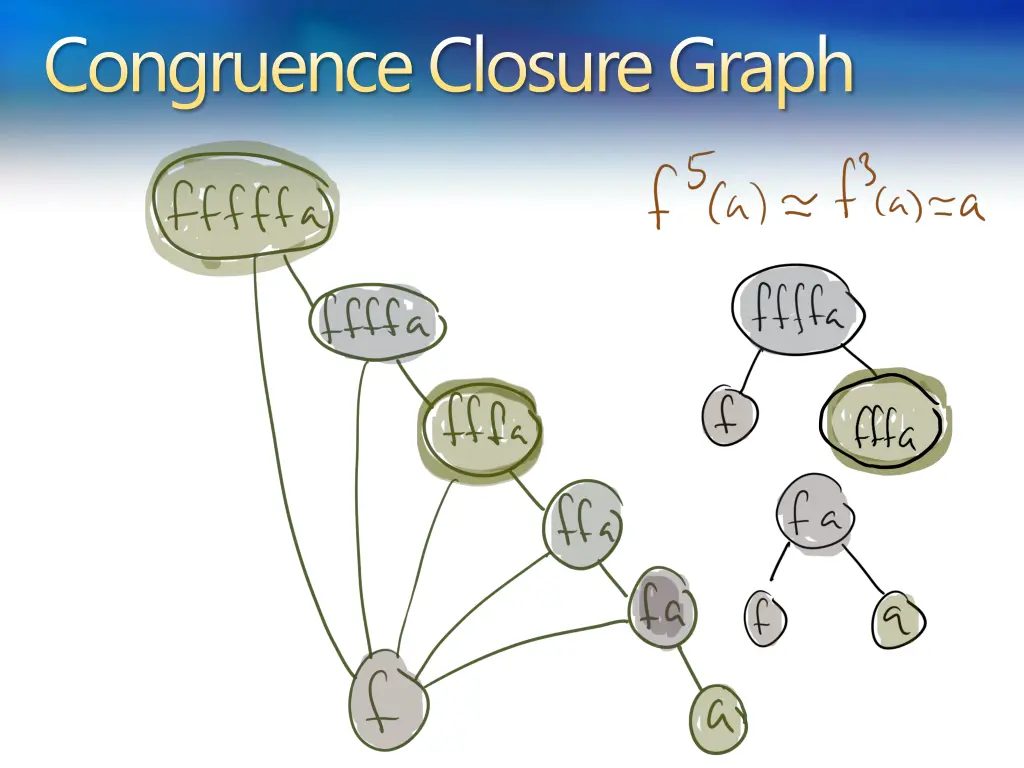 congruence closure graph 6
