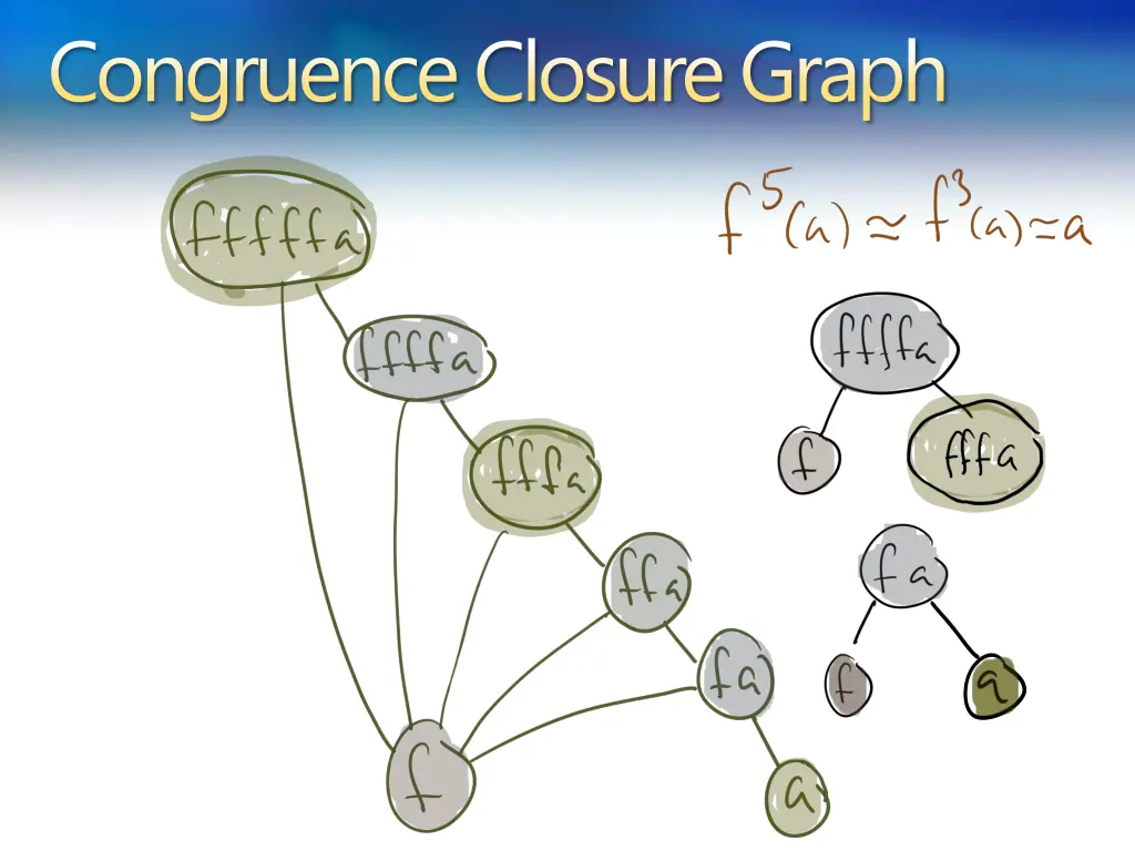 congruence closure graph 7