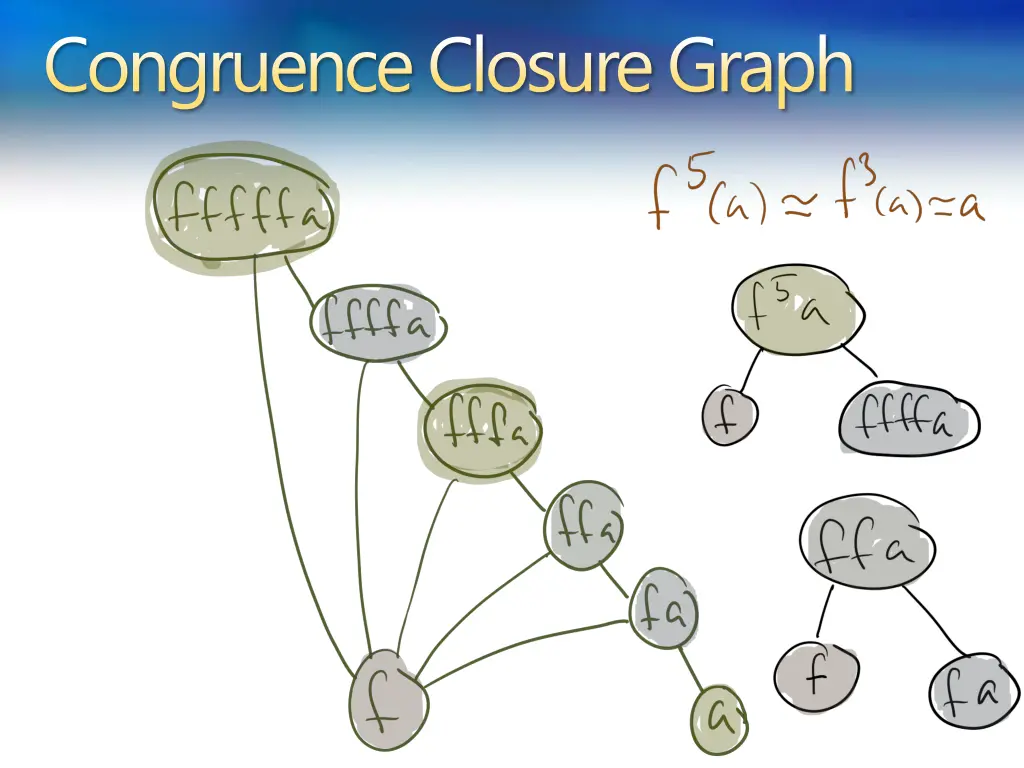 congruence closure graph 8