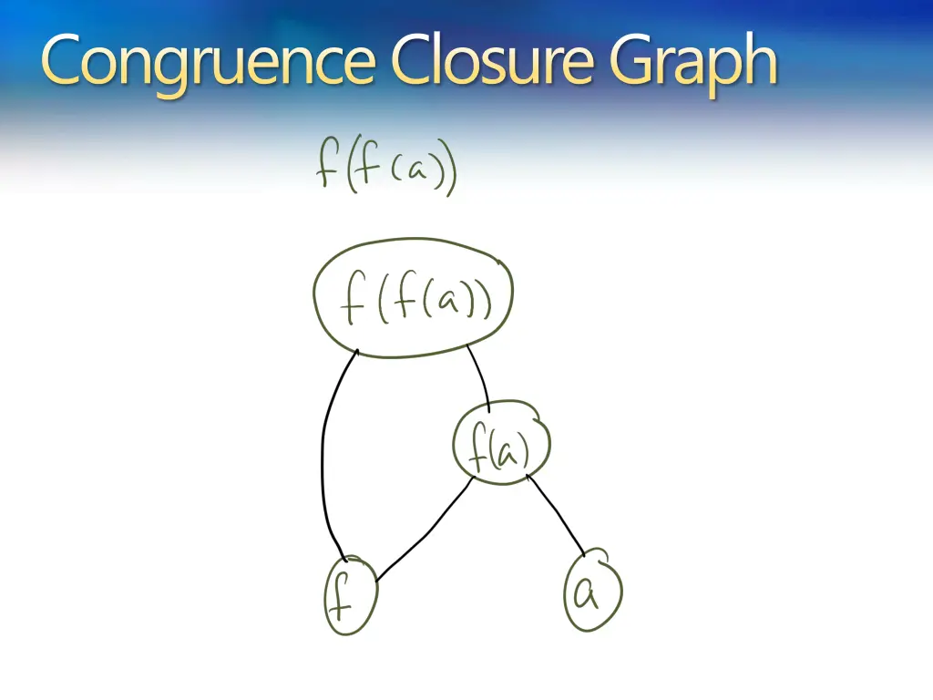 congruence closure graph