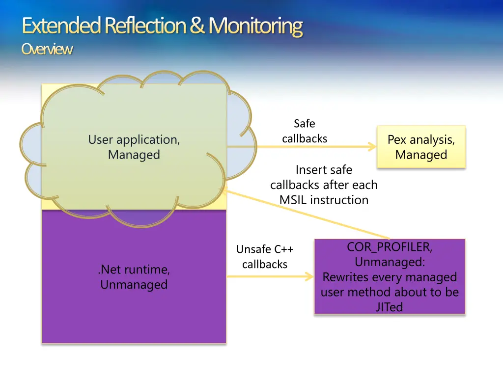 extended reflection monitoring overview