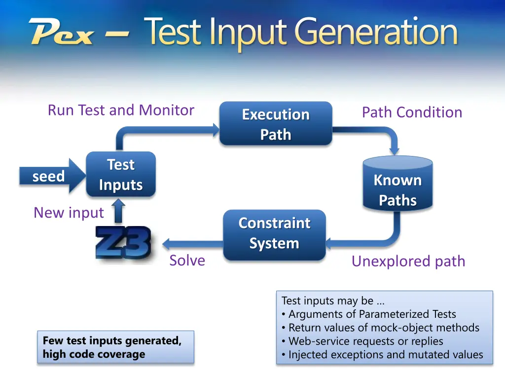 pex test input generation