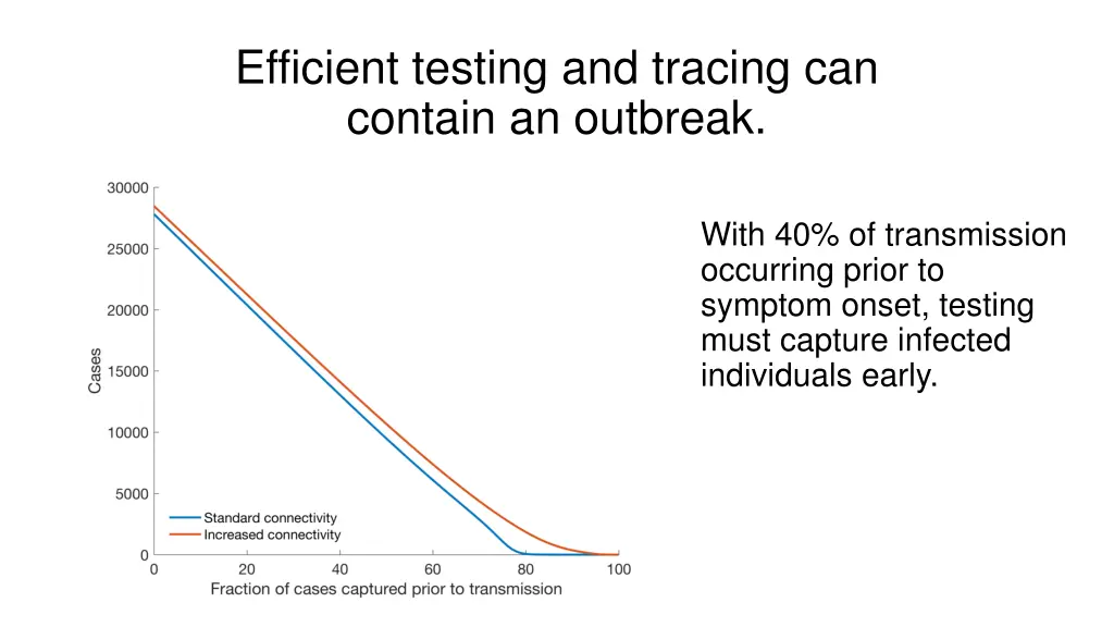 efficient testing and tracing can contain