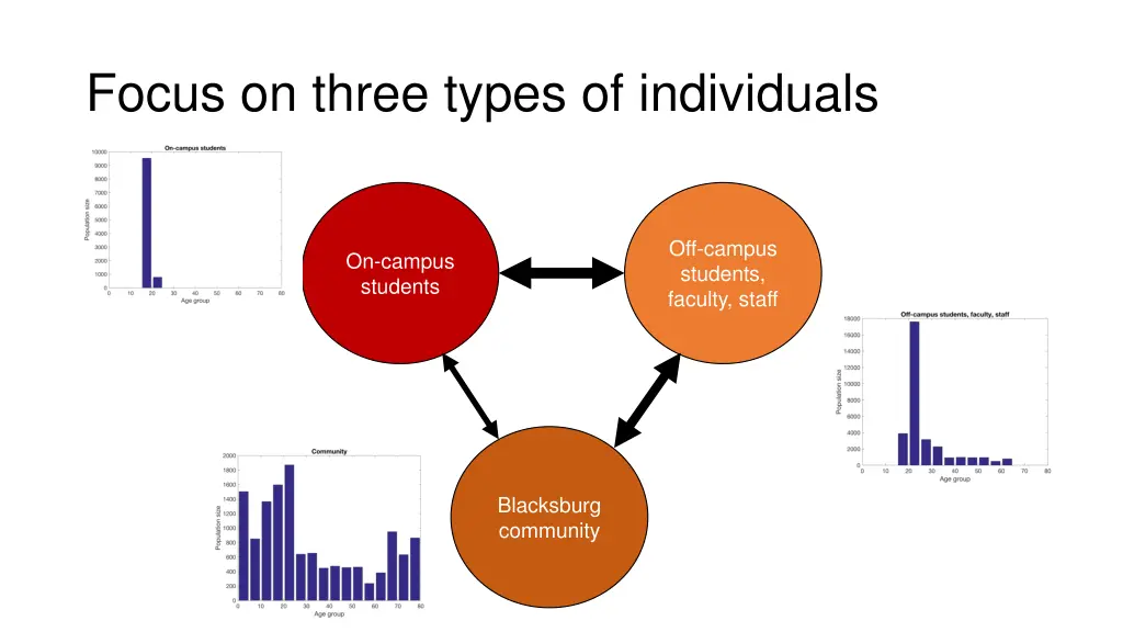 focus on three types of individuals