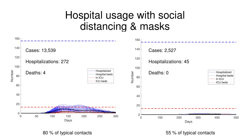 hospital usage with social distancing masks
