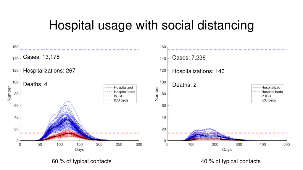 hospital usage with social distancing