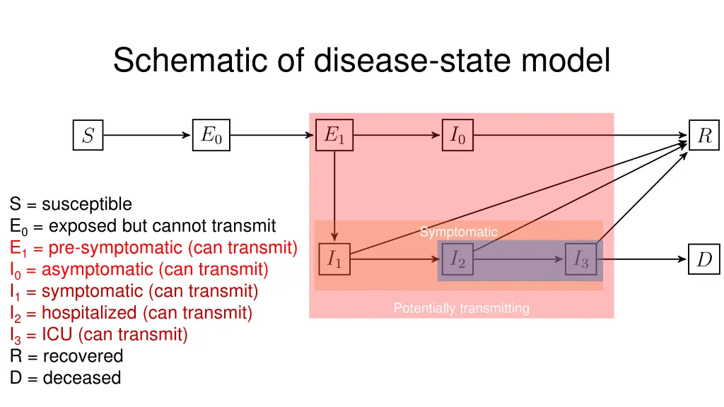 schematic of disease state model