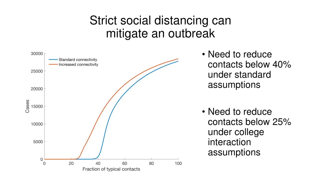 strict social distancing can mitigate an outbreak