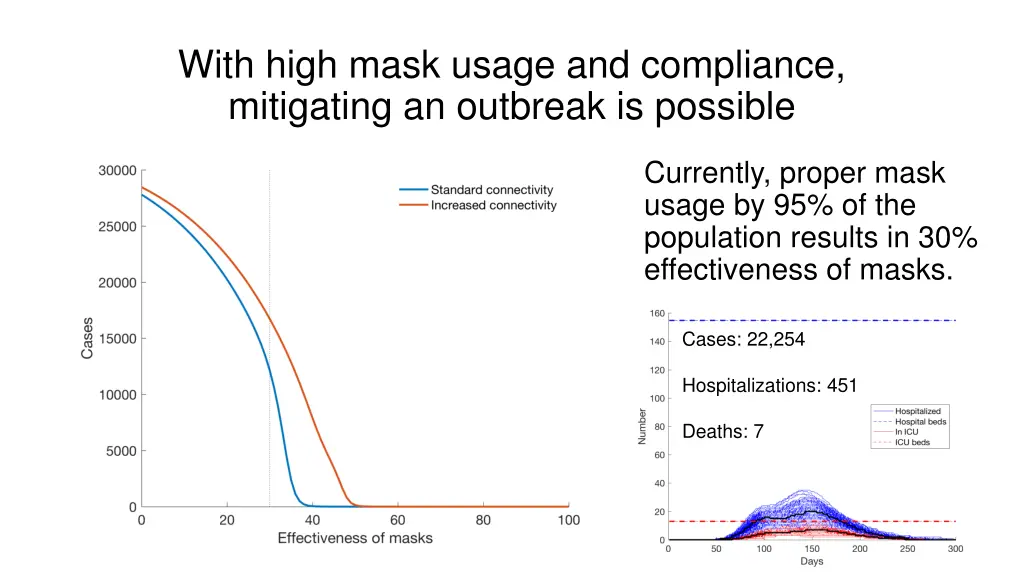 with high mask usage and compliance mitigating