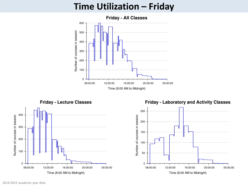 time utilization friday
