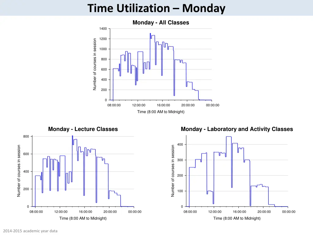 time utilization monday