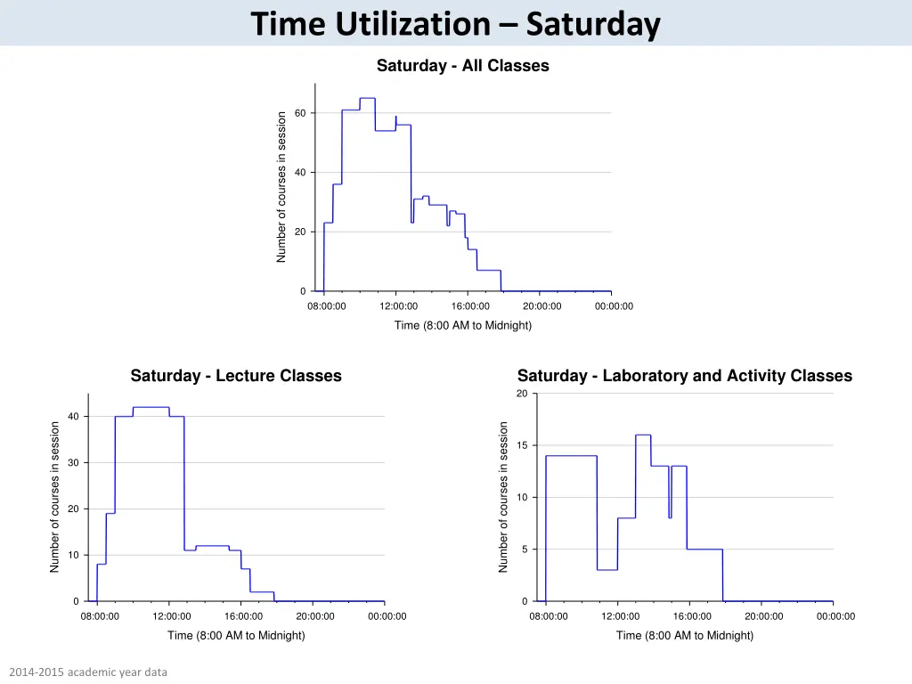time utilization saturday