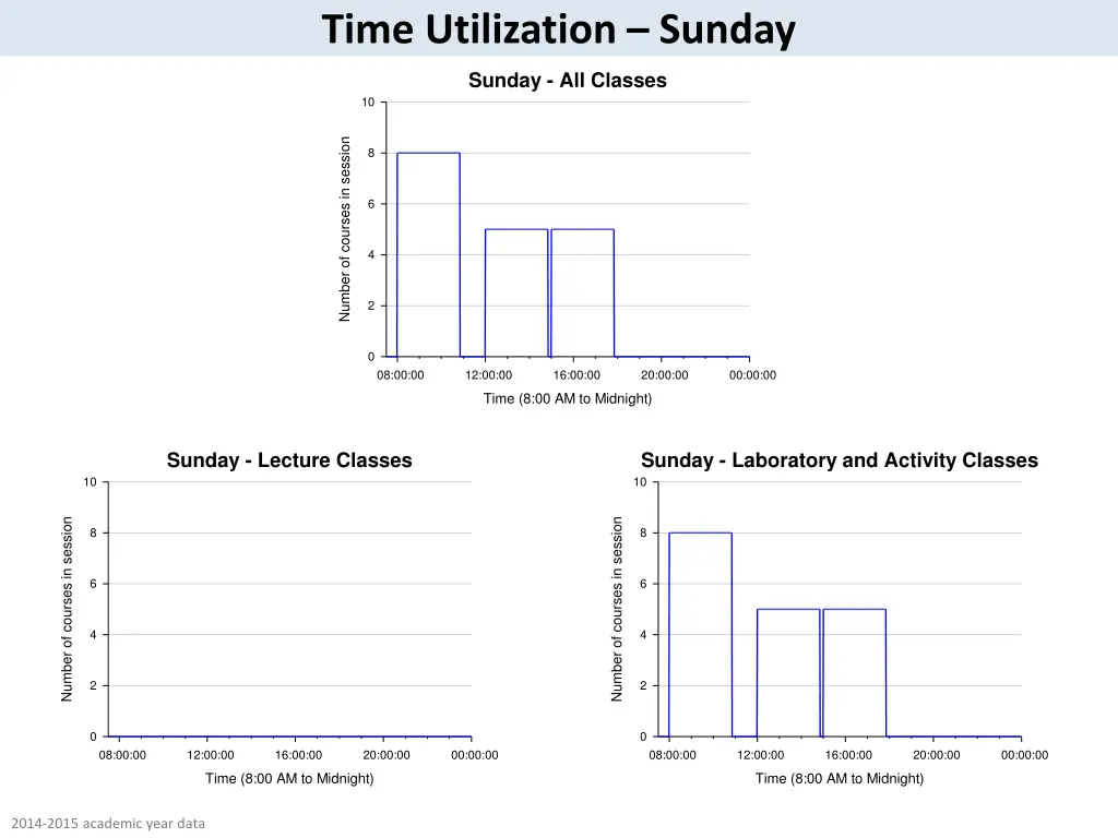 time utilization sunday