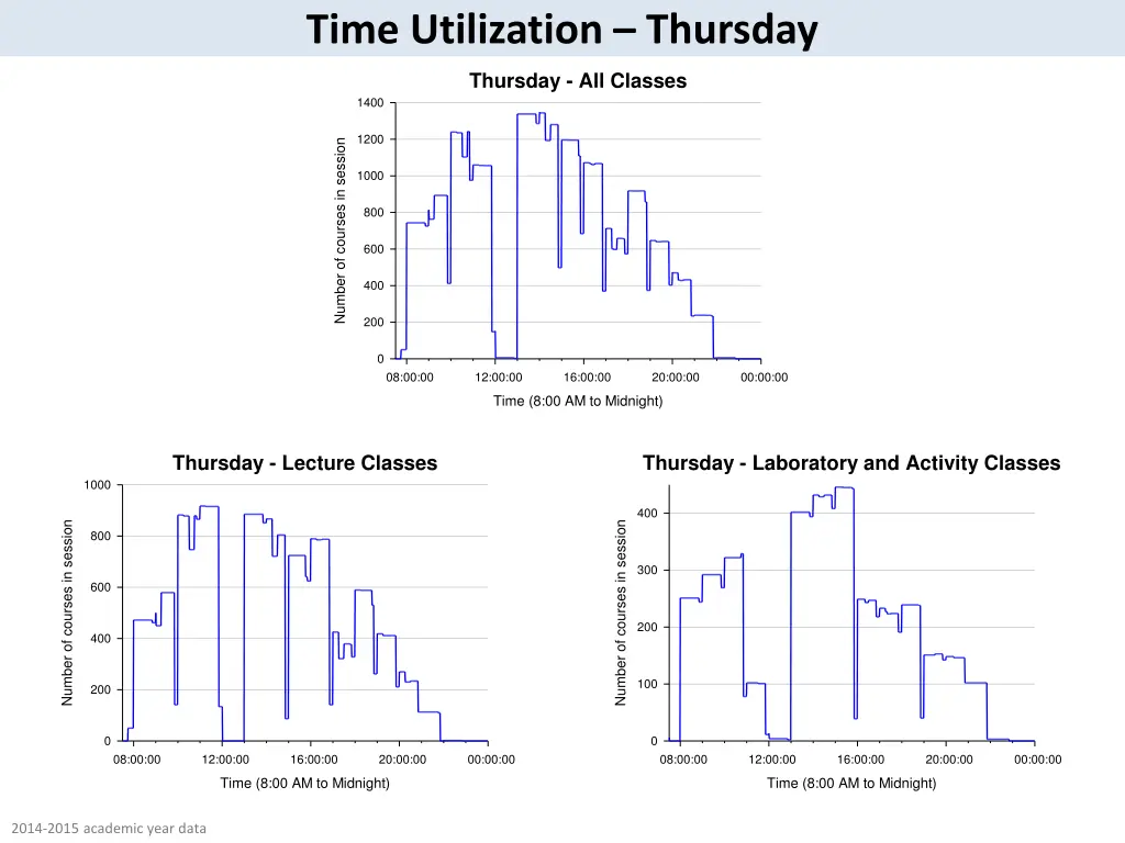 time utilization thursday
