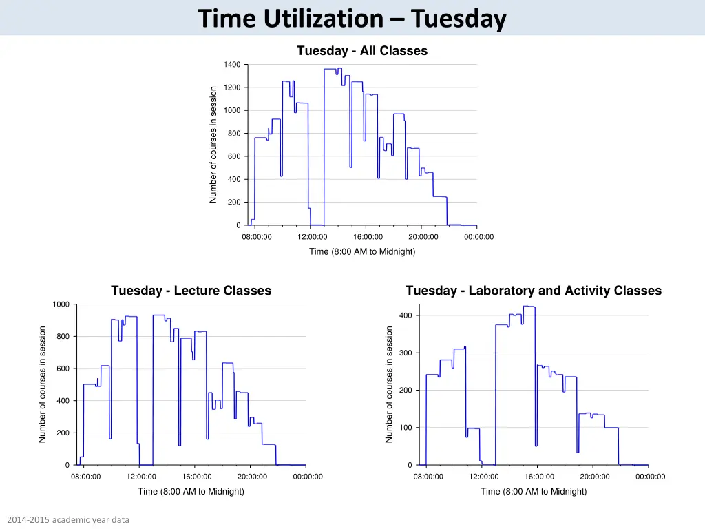 time utilization tuesday