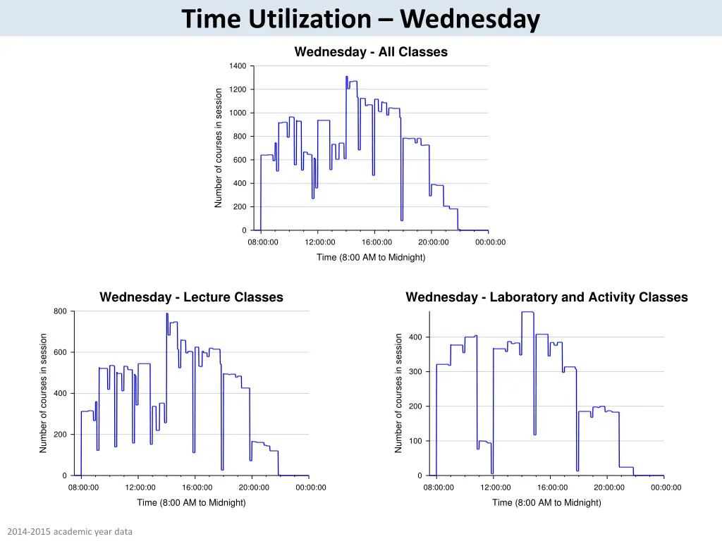 time utilization wednesday