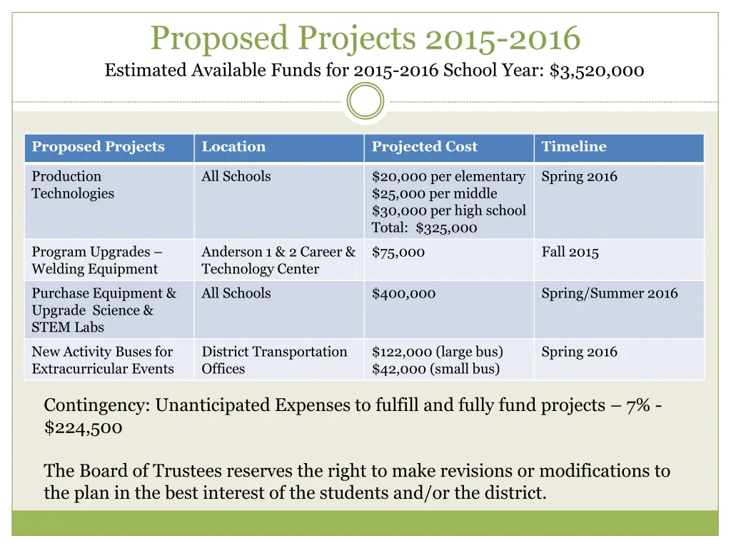 proposed projects 2015 2016 estimated available 1