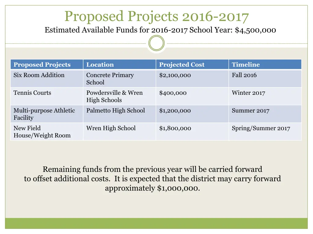 proposed projects 2016 2017 estimated available